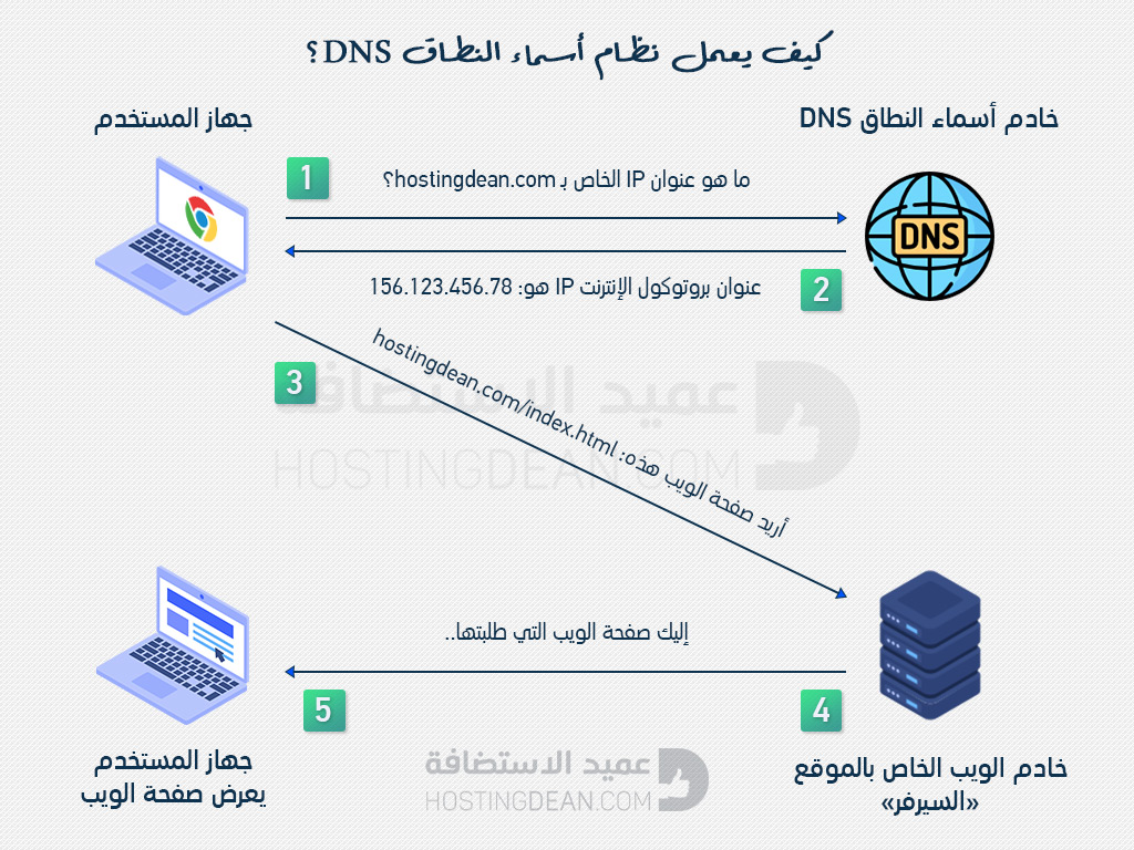 كيف يعمل نظام أسماء النطاقات DNS دي إن إس