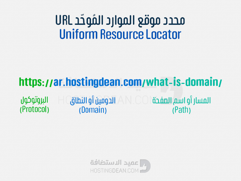 محدد موقع الموارد المُوحّد URL Uniform Resource Locator